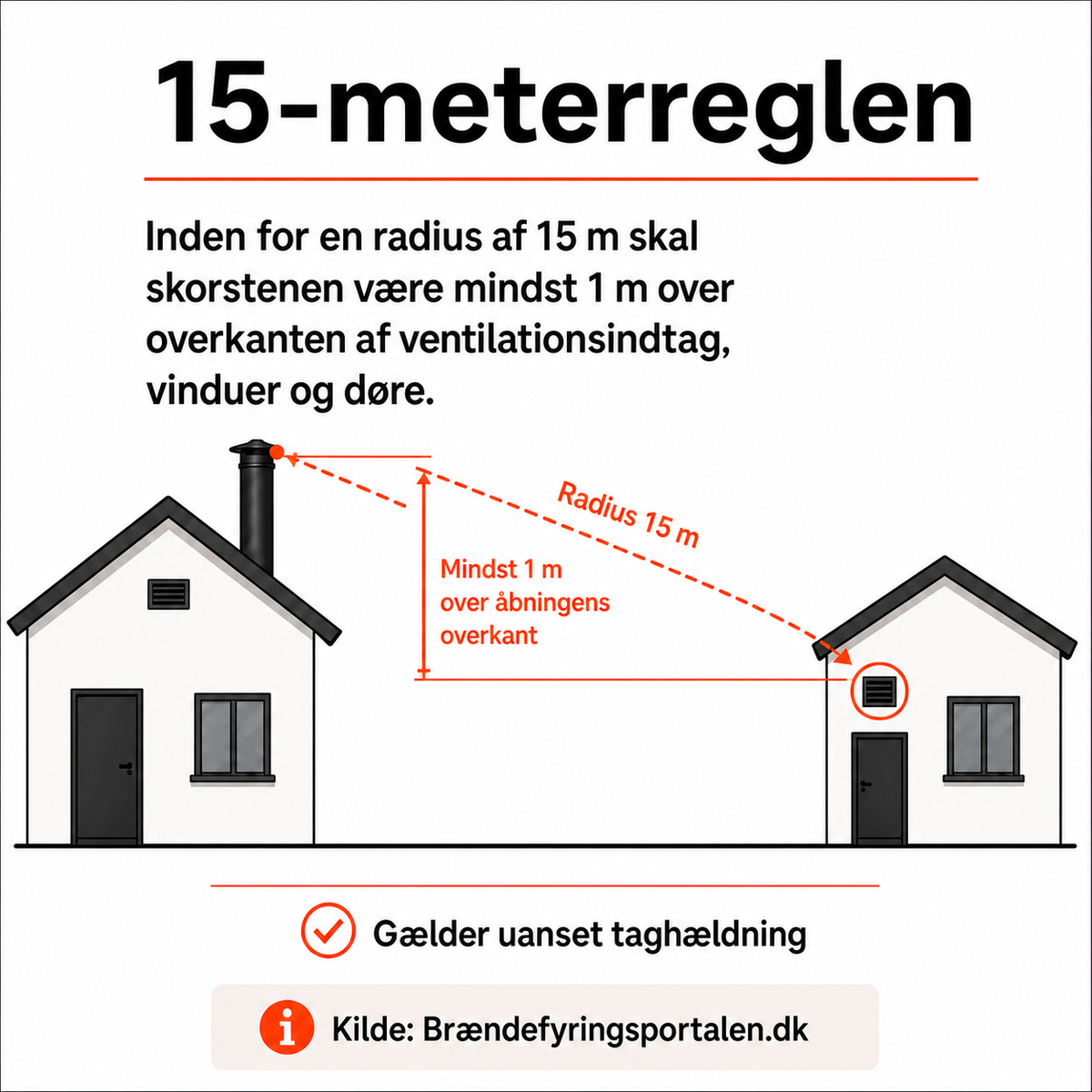 Skorstenspakke 3 m Ø150/250 mm – komplet til brændeovn