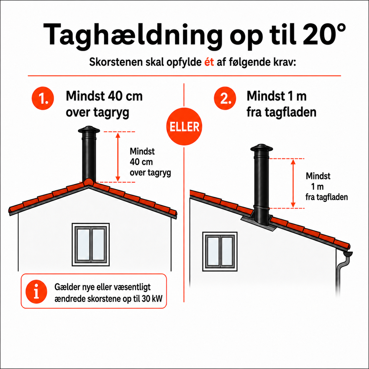 Skorstenspakke 3 m Ø150/250 mm – komplet til brændeovn